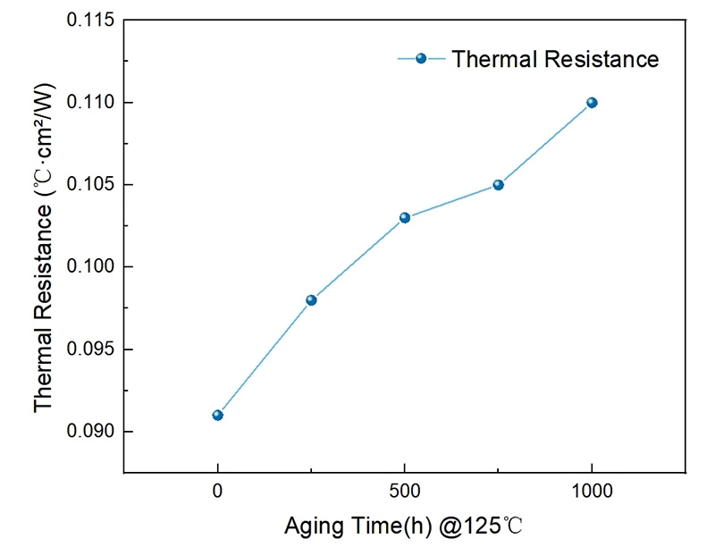 Thermal resistance and aging time of graphene thermal pads